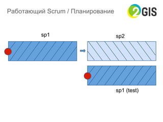 Работающий Scrum / Планирование
sp1 sp2
sp1 (test)
 