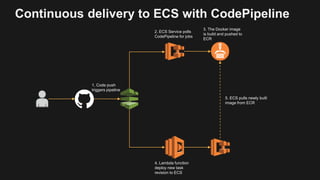 Continuous delivery to ECS with CodePipeline
• ECS Service polls CodePipeline for pending jobs
• When a job is found, it p...