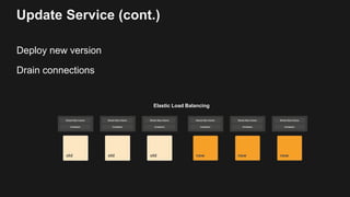 Update Service (cont.)
Deploy new version
Drain connections
Elastic Load Balancing
Shared Data Volume
Containers
Shared Da...