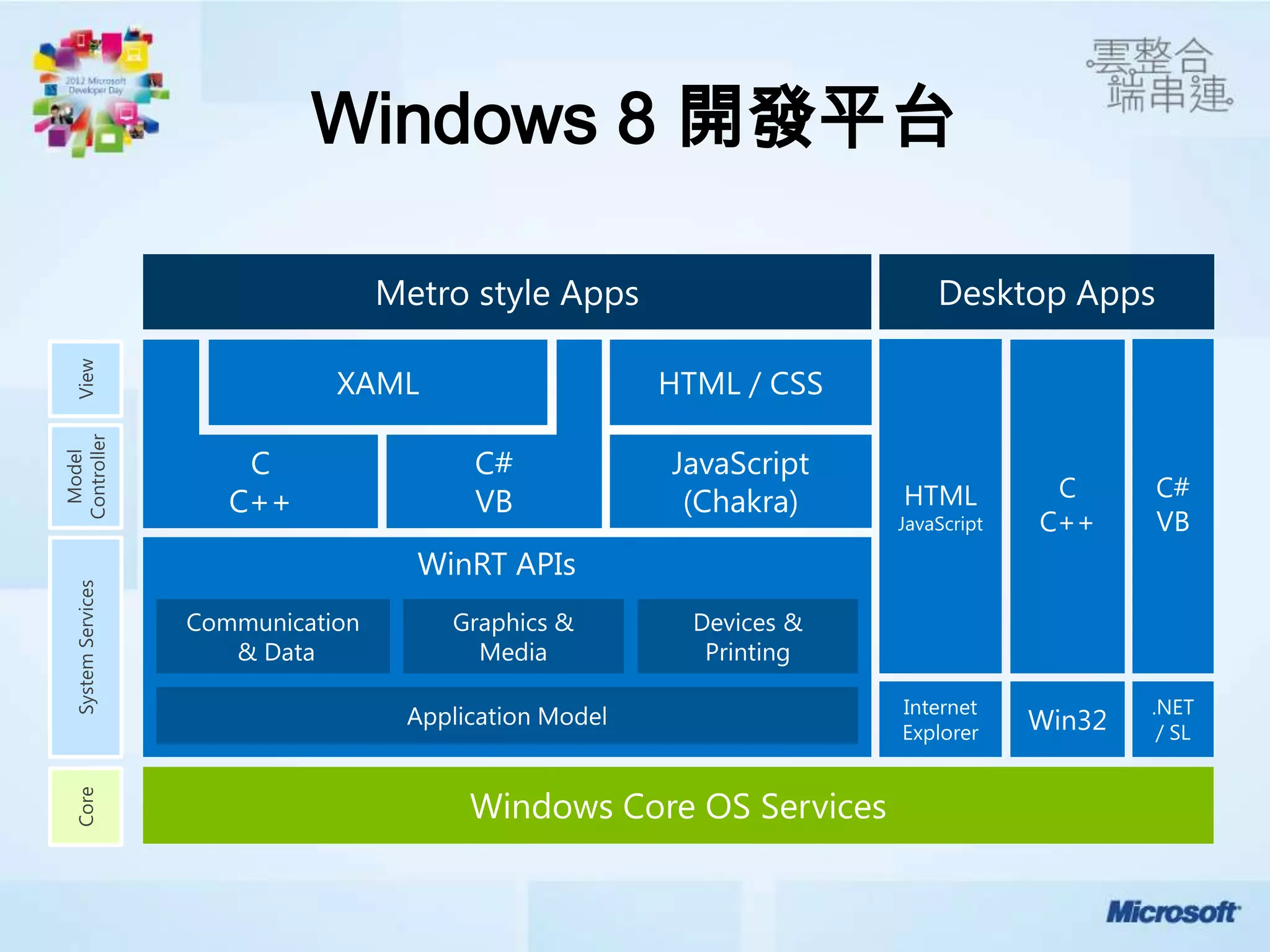 Windows 8 開發平台
 