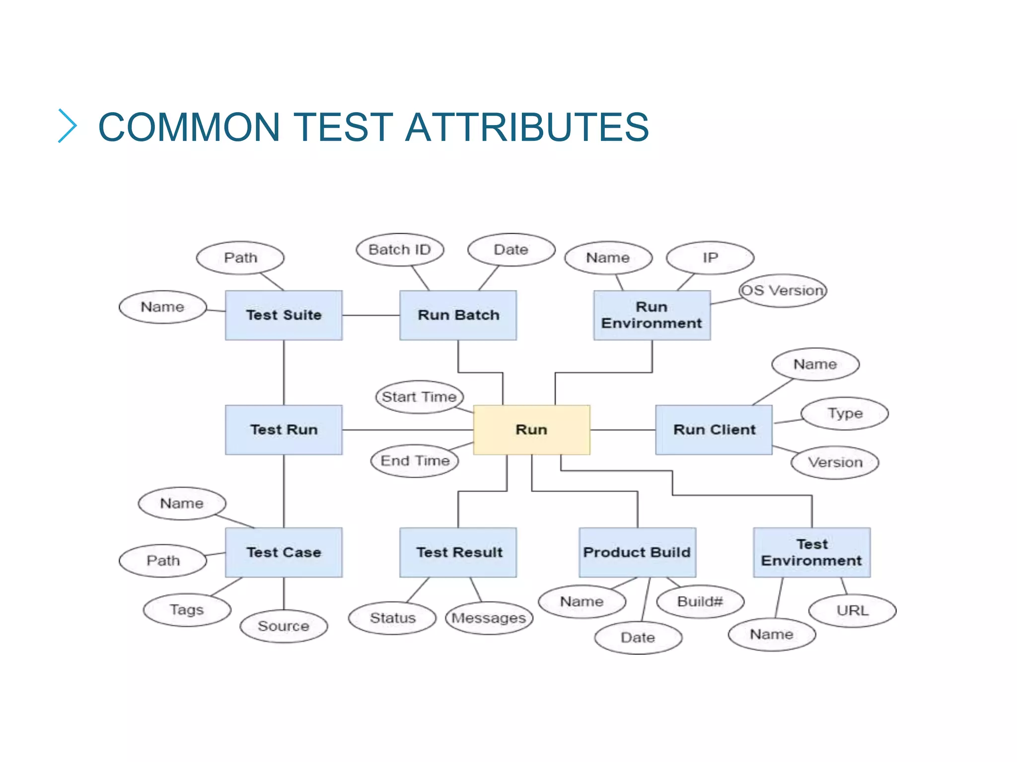 COMMON TEST ATTRIBUTES
 