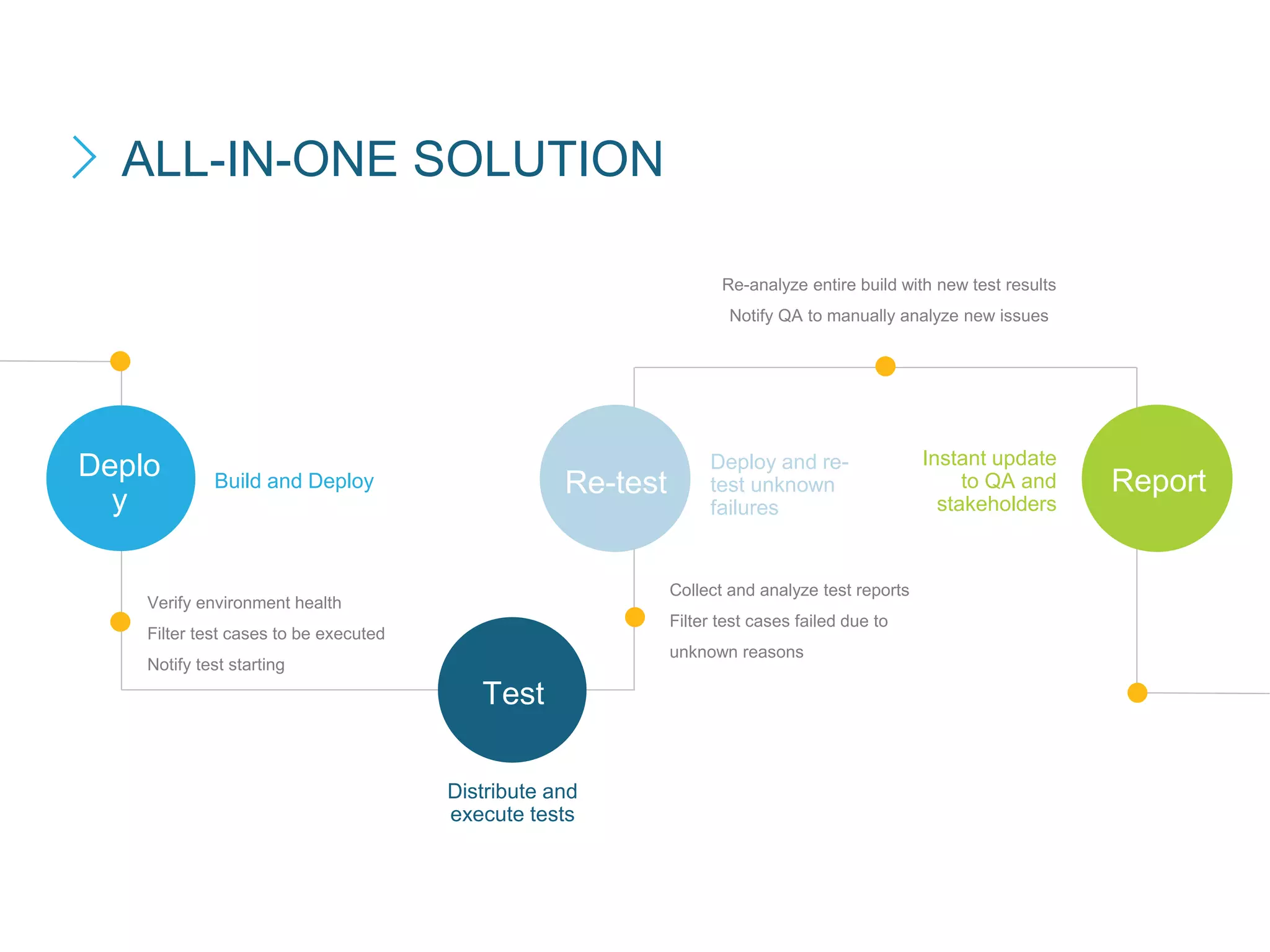 Re-test
Test
Deplo
y
Collect and analyze test reports
Filter test cases failed due to
unknown reasons
Verify environment health
Filter test cases to be executed
Notify test starting
Instant update
to QA and
stakeholders
Deploy and re-
test unknown
failures
Distribute and
execute tests
Re-analyze entire build with new test results
Notify QA to manually analyze new issues
Build and Deploy Report
ALL-IN-ONE SOLUTION
 