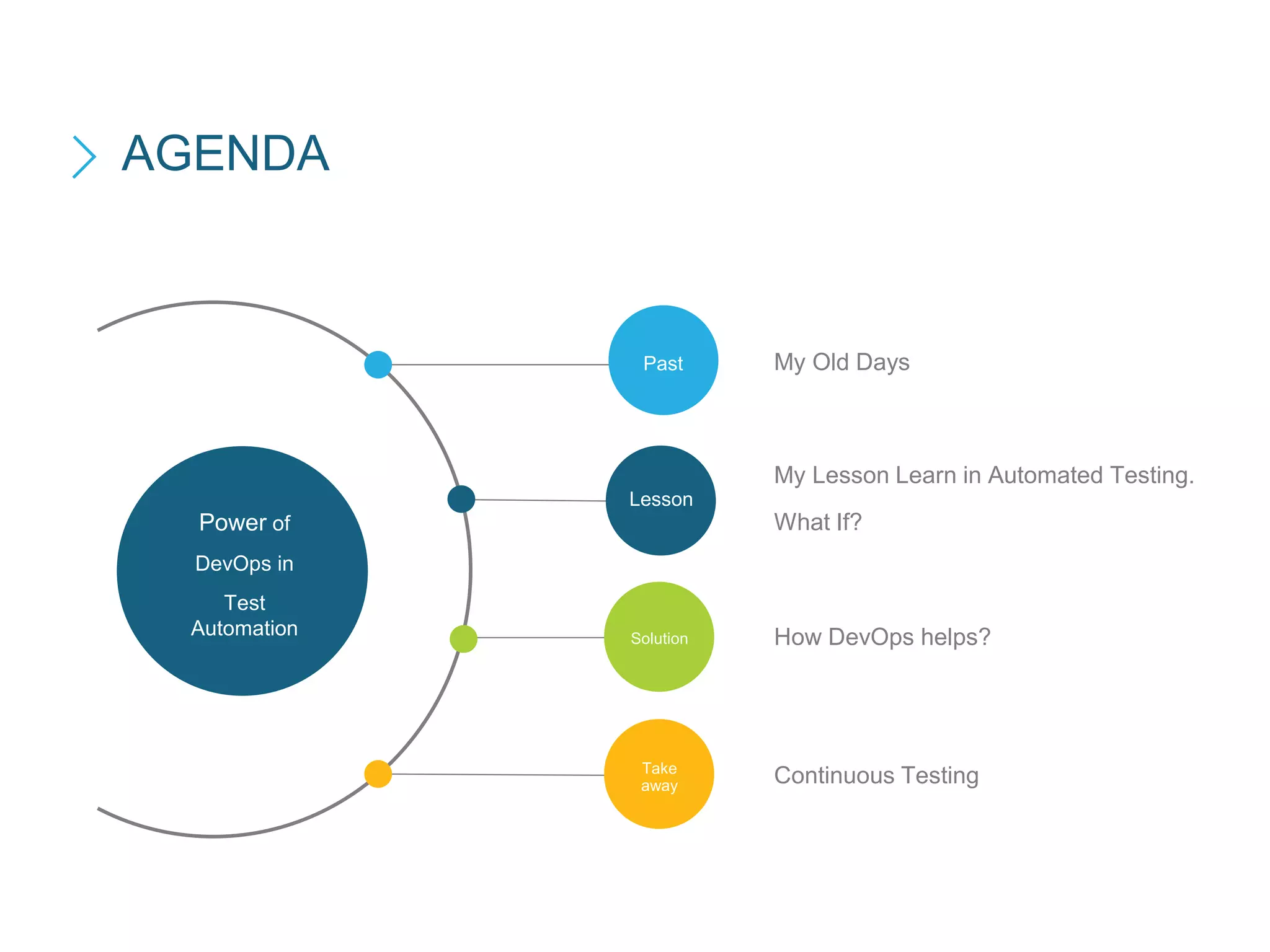 Continuous Testing
How DevOps helps?
My Lesson Learn in Automated Testing.
What If?
My Old Days
Lesson
Power of
DevOps in
Test
Automation
AGENDA
Past
Solution
Take
away
 
