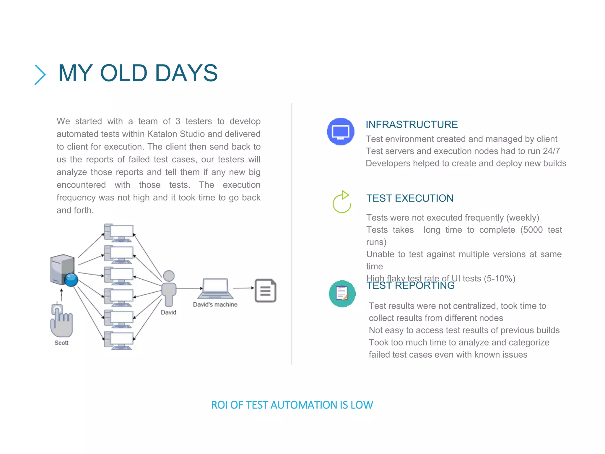 Test environment created and managed by client
Test servers and execution nodes had to run 24/7
Developers helped to create and deploy new builds
INFRASTRUCTURE
TEST EXECUTION
TEST REPORTING
We started with a team of 3 testers to develop
automated tests within Katalon Studio and delivered
to client for execution. The client then send back to
us the reports of failed test cases, our testers will
analyze those reports and tell them if any new big
encountered with those tests. The execution
frequency was not high and it took time to go back
and forth.
Tests were not executed frequently (weekly)
Tests takes long time to complete (5000 test
runs)
Unable to test against multiple versions at same
time
High flaky test rate of UI tests (5-10%)
Test results were not centralized, took time to
collect results from different nodes
Not easy to access test results of previous builds
Took too much time to analyze and categorize
failed test cases even with known issues
ROI OF TEST AUTOMATION IS LOW
MY OLD DAYS
 