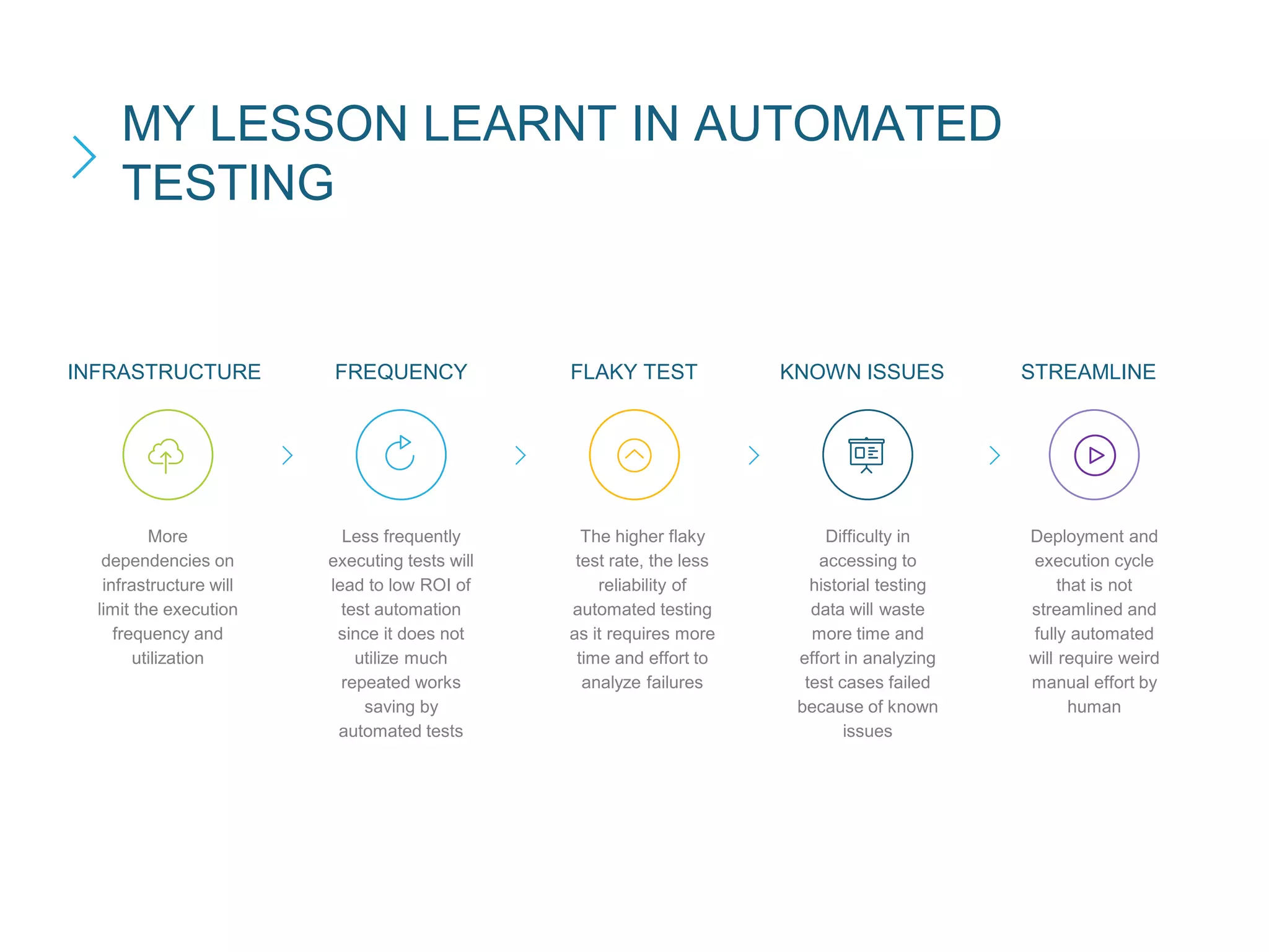 INFRASTRUCTURE FREQUENCY FLAKY TEST KNOWN ISSUES
More
dependencies on
infrastructure will
limit the execution
frequency and
utilization
Less frequently
executing tests will
lead to low ROI of
test automation
since it does not
utilize much
repeated works
saving by
automated tests
The higher flaky
test rate, the less
reliability of
automated testing
as it requires more
time and effort to
analyze failures
Difficulty in
accessing to
historial testing
data will waste
more time and
effort in analyzing
test cases failed
because of known
issues
STREAMLINE
Deployment and
execution cycle
that is not
streamlined and
fully automated
will require weird
manual effort by
human
MY LESSON LEARNT IN AUTOMATED
TESTING
 