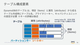 © 2018, Amazon Web Services, Inc. or its Affiliates. All rights reserved.
パーティションキー ソートキー
name/value 型、JSON 型等
item間で不揃いな構成も可能
19
項目
(items)
属性 (attributes)テーブル
 