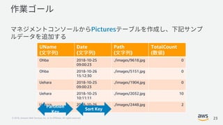 © 2018, Amazon Web Services, Inc. or its Affiliates. All rights reserved.
UName
( )
Date
( )
Path
( )
TotalCount
( )
Ohba 2018-10-25
09:00:23
./images/9618.jpg 0
Ohba 2018-10-26
15:12:30
./images/5151.jpg 0
Uehara 2018-10-25
09:00:23
./images/1904.jpg 0
Uehara 2018-10-25
10:11:11
./images/2032.jpg 10
Uehara 2018-10-26
12:55:25
./images/2448.jpg 2
Partition
Key
Sort Key
23
 