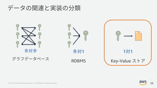 © 2018, Amazon Web Services, Inc. or its Affiliates. All rights reserved. 38
1 1
Key-Value
1
RDBMS
 