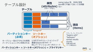 © 2018, Amazon Web Services, Inc. or its Affiliates. All rights reserved.
テーブル
項目
(items)
属性
(attributes)
パーティションキー
(必須)
ソートキー
（オプション）
スキーマなし
1:Nモデルのリレーションシップ
豊富なQueryをサポート
同じパーティションキー内でソート
キーバリュー型のアクセスを実現
パーティショニングに利用される
==, <, >, >=,<=
“begins with”
“between”
sorted results
counts
先頭/末尾 N件
ページ単位出力
パーティションキー + ソートキー(オプション) = プライマリキー
name/value 型、JSON 型等
item間で不揃いであっても問題
ない
39
 