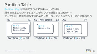 © 2018, Amazon Web Services, Inc. or its Affiliates. All rights reserved.
Partition Table
55 A954 AA FF
Partition Key は単体でプライマリキーとして利用
順序を指定しないハッシュインデックスを構築するためのキー
テーブルは、性能を確保するために分割（パーティショニング）される場合あり
00 FF
Id = 1
Name = Jim
Partition (1) = 7B
Id = 2
Name = Andy
Dept = Engg
Partition (2) = 48
Id = 3
Name = Kim
Dept = Ops
Partition (3) = CD
Key Space
41
 