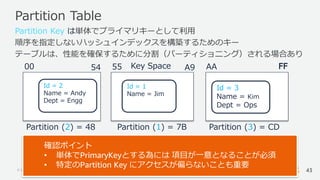 © 2018, Amazon Web Services, Inc. or its Affiliates. All rights reserved.
Partition Table
55 A954 AA FF
Partition Key は単体でプライマリキーとして利用
順序を指定しないハッシュインデックスを構築するためのキー
テーブルは、性能を確保するために分割（パーティショニング）される場合あり
00 FF
Id = 1
Name = Jim
Partition (1) = 7B
Id = 2
Name = Andy
Dept = Engg
Partition (2) = 48
Id = 3
Name = Kim
Dept = Ops
Partition (3) = CD
Key Space
43
確認ポイント
• 単体でPrimaryKeyとする為には 項目が一意となることが必須
• 特定のPartition Key にアクセスが偏らないことも重要
 