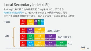 © 2018, Amazon Web Services, Inc. or its Affiliates. All rights reserved.
A1
(PK)
A3
(Sort)
A2
(table key)
A1
(PK)
A2
(Sort)
A3 A4 A5
LSIs A1
(PK)
A4
(Sort)
A2
(table key)
A3
(projected)
Table
KEYS_ONLY
INCLUDE A3
A1
(PK)
A5
(Sort)
A2
(table key)
A3
(projected)
A4
(projected)
ALL
45
 