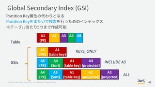 © 2018, Amazon Web Services, Inc. or its Affiliates. All rights reserved.
A1
(PK)
A2 A3 A4 A5
GSIs A5
(PK)
A4
(Sort)
A1
(table key)
A3
(projected)
Table
INCLUDE A3
A4
(PK)
A5
(Sort)
A1
(table key)
A2
(projected)
A3
(projected)
ALL
A2
(PK)
A1
(table key)
KEYS_ONLY
46
 