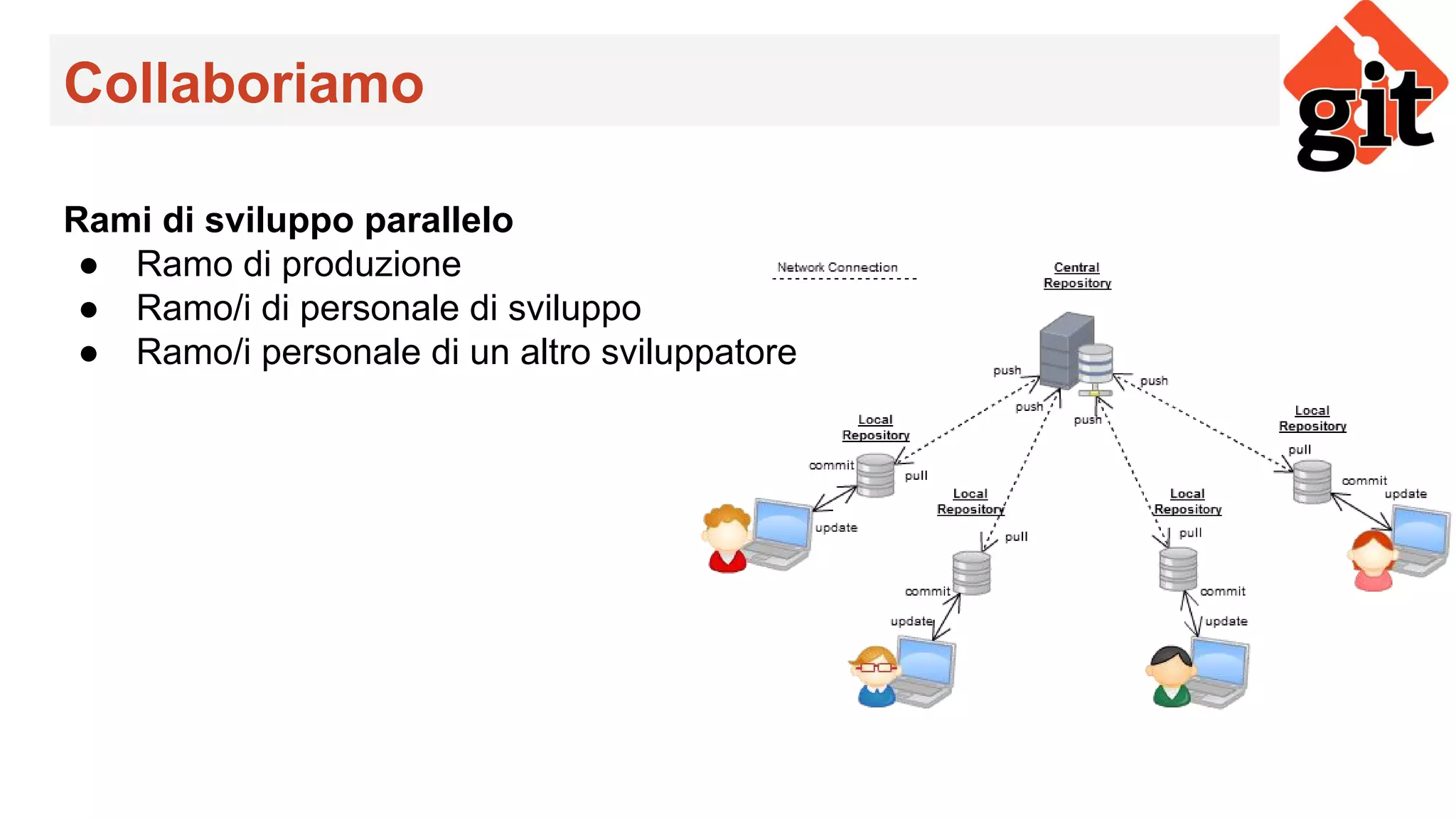Collaboriamo
Rami di sviluppo parallelo
● Ramo di produzione
● Ramo/i di personale di sviluppo
● Ramo/i personale di un altro sviluppatore
 