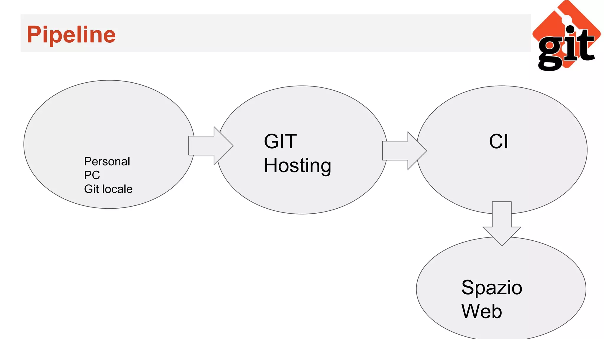 Pipeline
Personal
PC
Git locale
GIT
Hosting
CI
Spazio
Web
 
