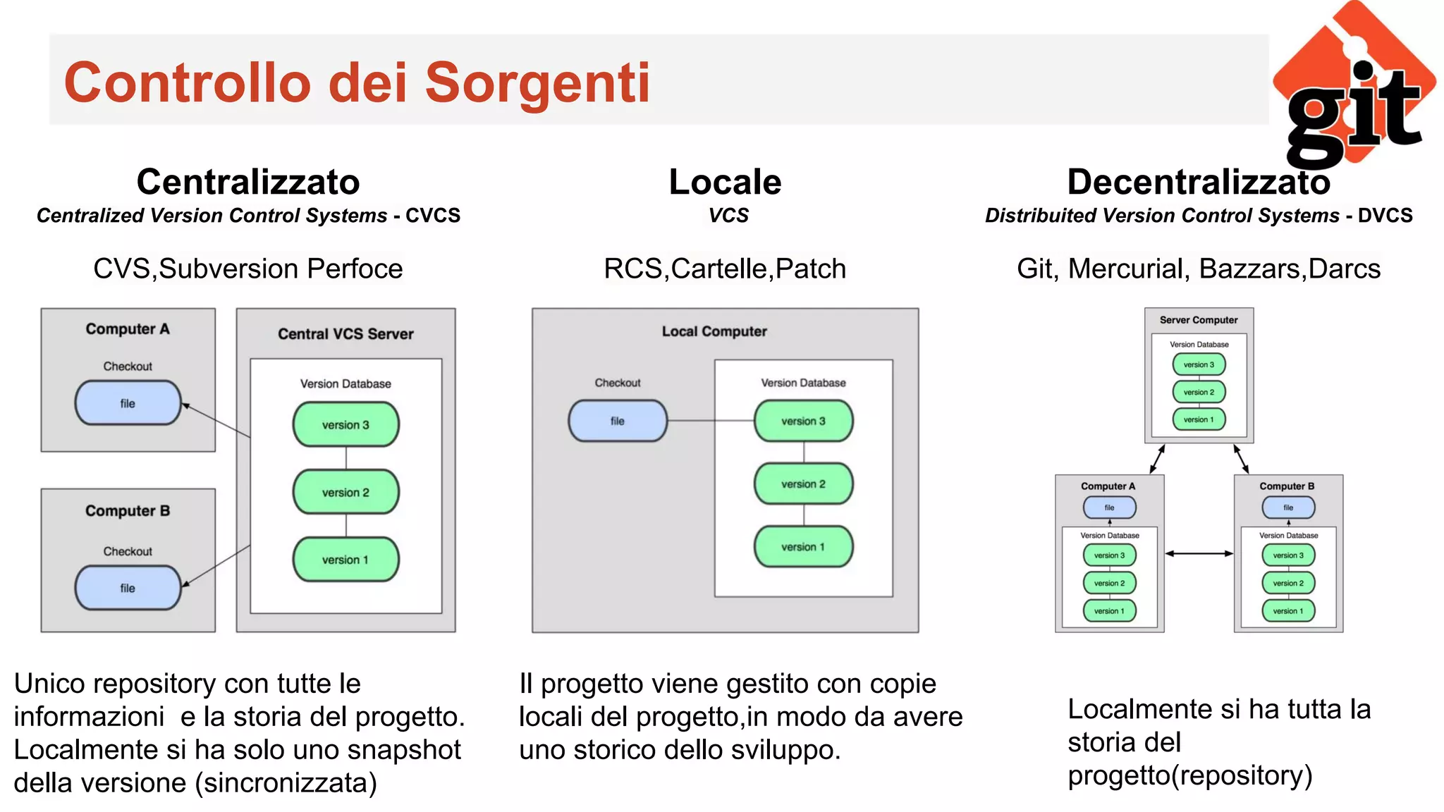 Controllo dei Sorgenti
Centralizzato
Centralized Version Control Systems - CVCS
CVS,Subversion Perfoce
Unico repository con tutte le
informazioni e la storia del progetto.
Localmente si ha solo uno snapshot
della versione (sincronizzata)
Localmente si ha tutta la
storia del
progetto(repository)
Decentralizzato
Distribuited Version Control Systems - DVCS
Git, Mercurial, Bazzars,Darcs
Locale
VCS
RCS,Cartelle,Patch
Il progetto viene gestito con copie
locali del progetto,in modo da avere
uno storico dello sviluppo.
 