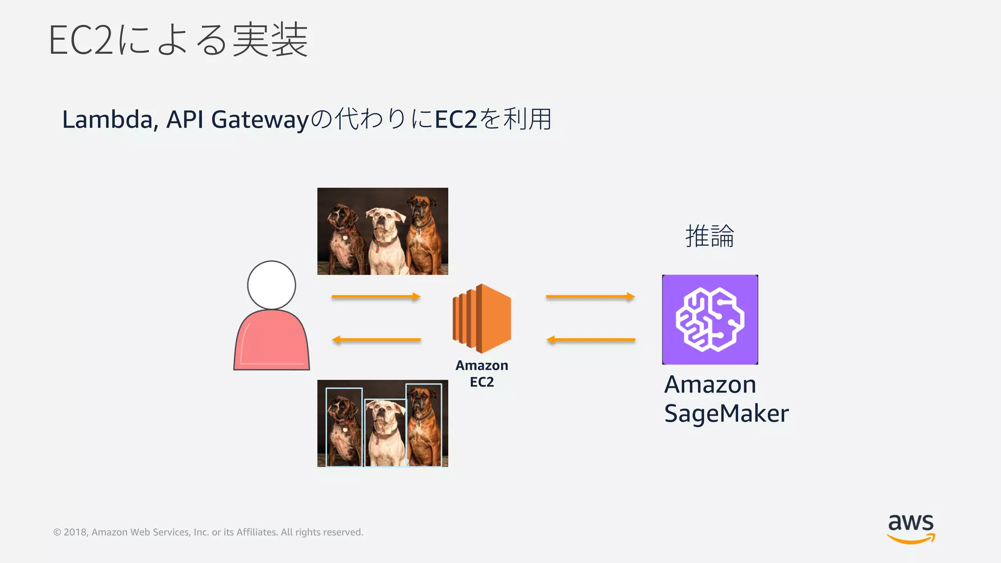 © 2018, Amazon Web Services, Inc. or its Affiliates. All rights reserved.
Amazon
SageMaker
Amazon
EC2
Lambda, API Gateway EC2
 