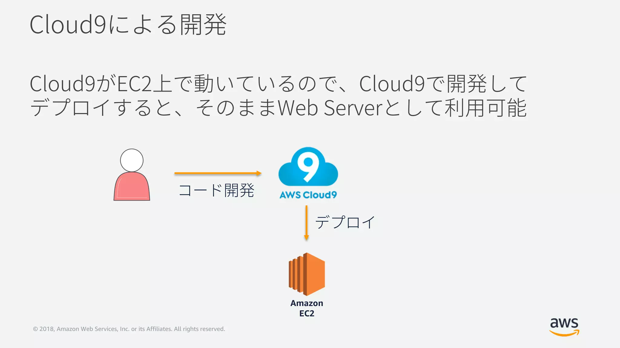 © 2018, Amazon Web Services, Inc. or its Affiliates. All rights reserved.
Amazon
EC2
 