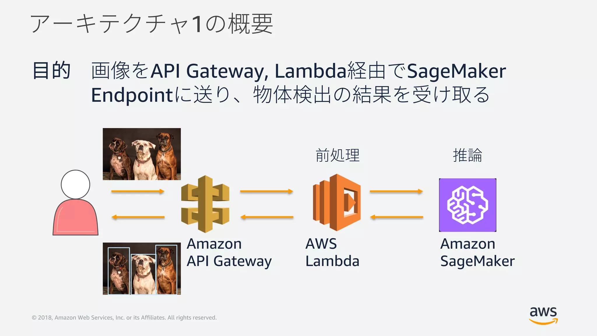 © 2018, Amazon Web Services, Inc. or its Affiliates. All rights reserved.
1
API Gateway, Lambda SageMaker
Endpoint
Amazon
API Gateway
AWS
Lambda
Amazon
SageMaker
 