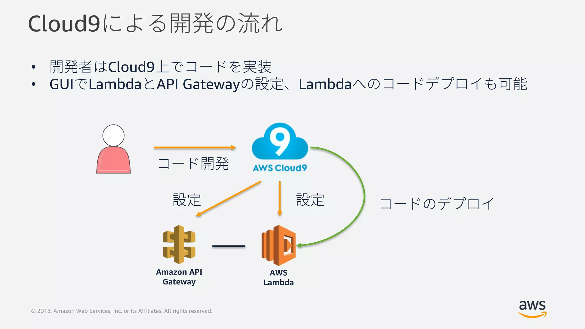 © 2018, Amazon Web Services, Inc. or its Affiliates. All rights reserved.
Cloud9
AWS
Lambda
Amazon API
Gateway
• Cloud9
• GUI Lambda API Gateway Lambda
 