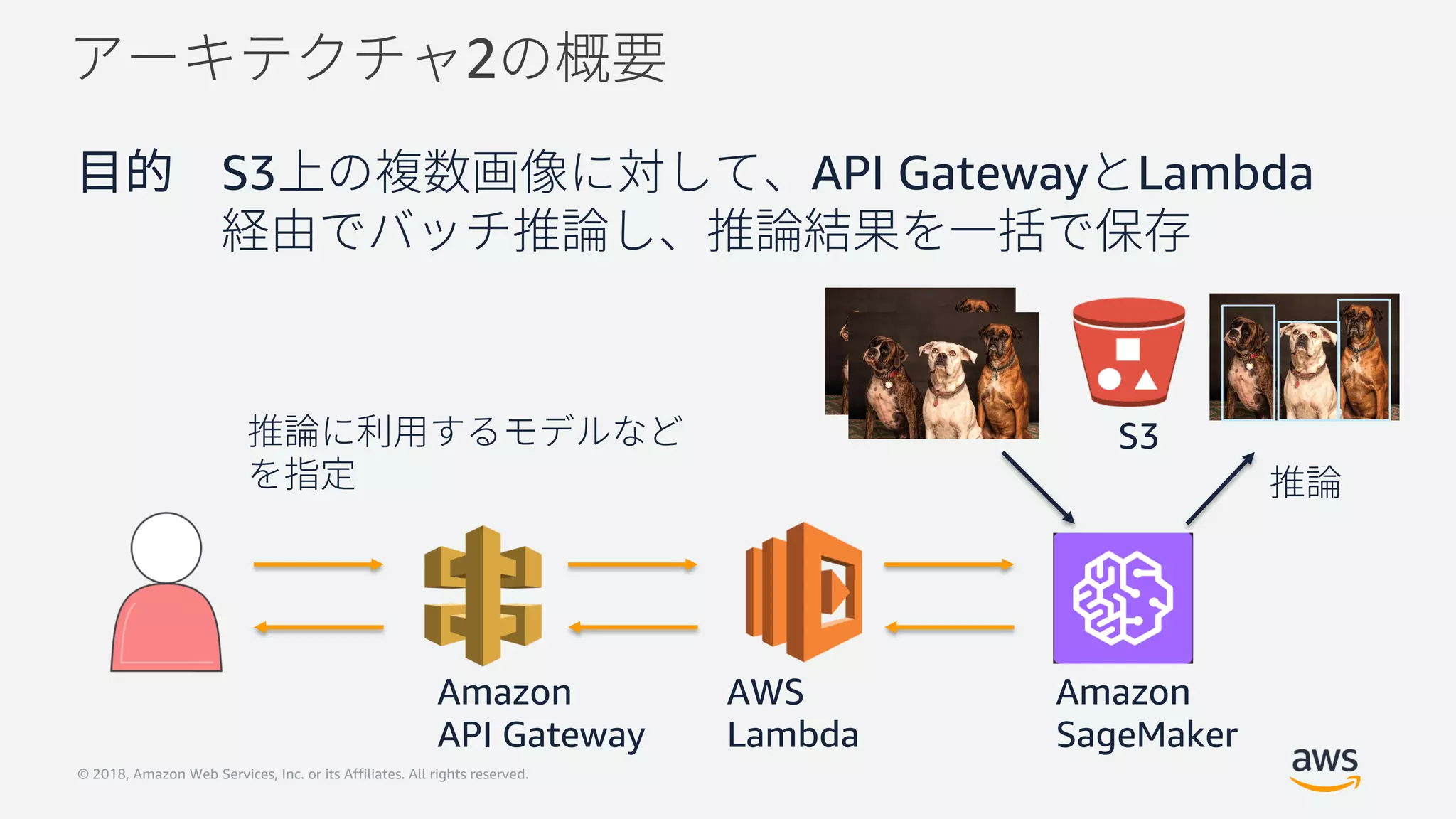 © 2018, Amazon Web Services, Inc. or its Affiliates. All rights reserved.
2
S3 API Gateway Lambda
Amazon
API Gateway
AWS
Lambda
Amazon
SageMaker
S3
 