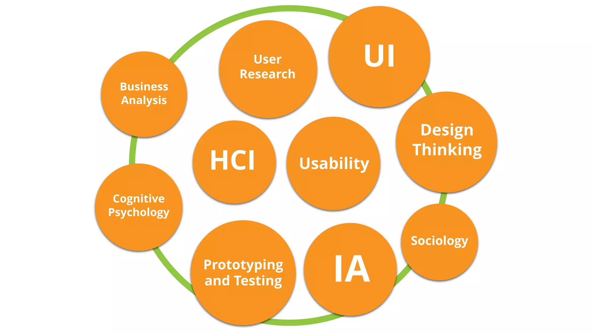 UI
Business
Analysis
IA
Cognitive
Psychology
Design
Thinking
User
Research
Usability
Prototyping
and Testing
HCI
Sociology
 