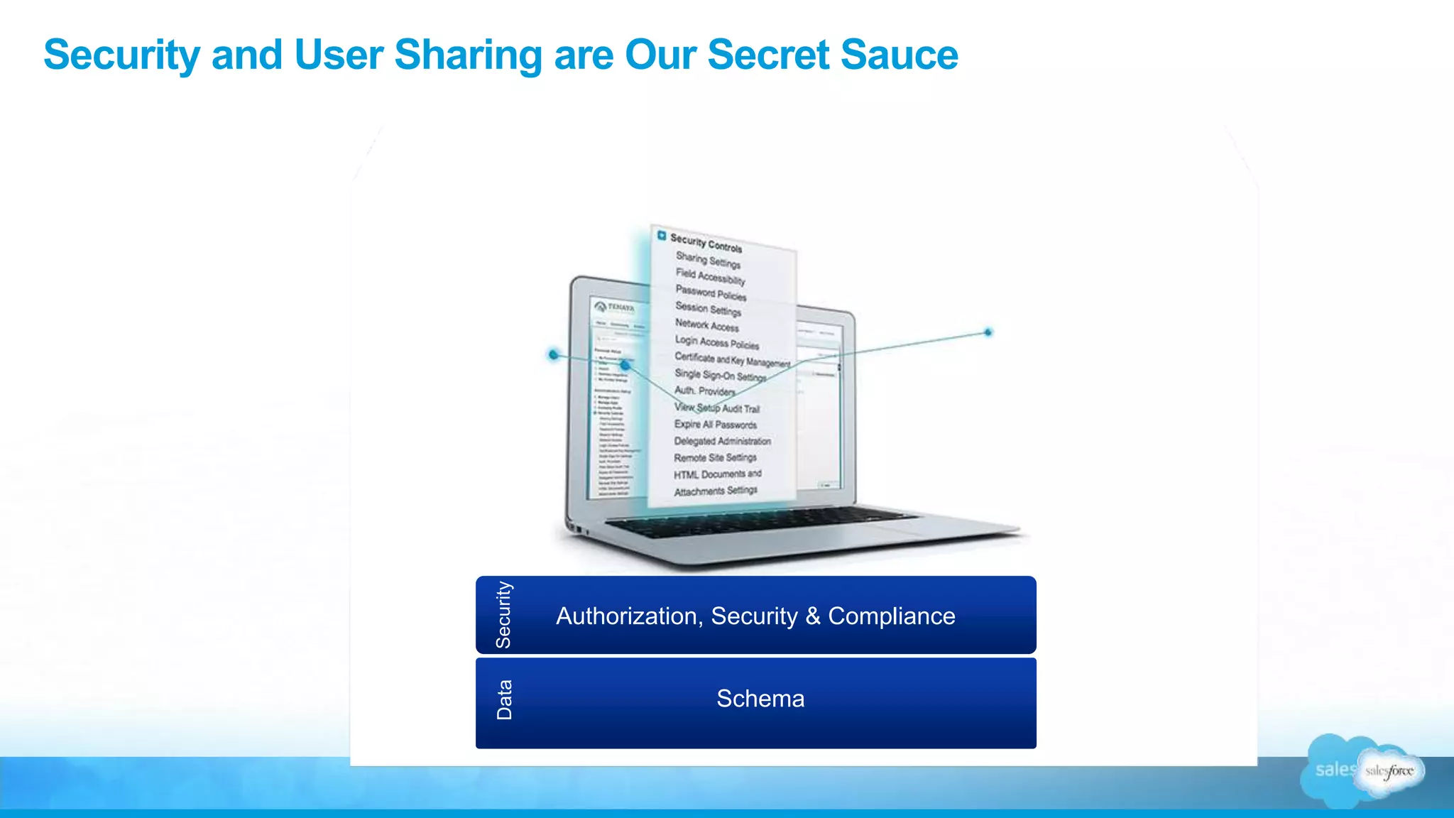 Security and User Sharing are Our Secret Sauce
Data
Schema
Authorization, Security & Compliance
Security
 