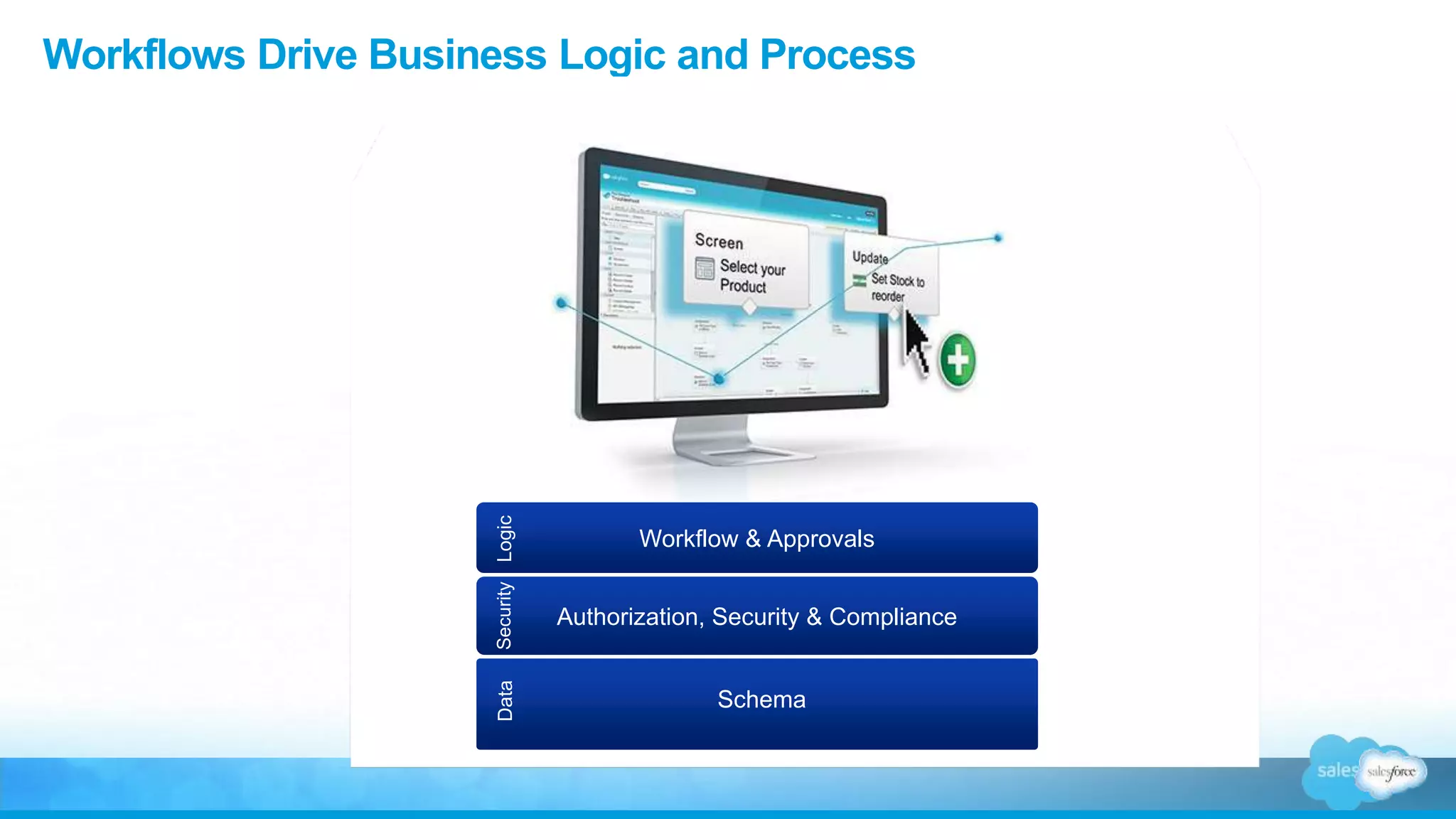 Workflows Drive Business Logic and Process
Data
Schema
Authorization, Security & Compliance
Security
Workflow & Approvals
Logic
 