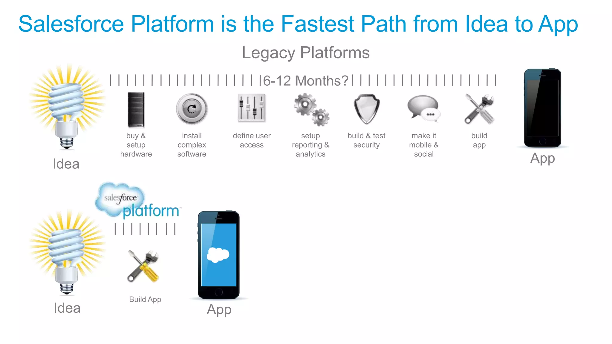 Salesforce Platform is the Fastest Path from Idea to App
Idea
Build App
Idea
buy &
setup
hardware
install
complex
software
define user
access
build & test
security
make it
mobile &
social
setup
reporting &
analytics
build
app
Legacy Platforms
6-12 Months?
App
App
 