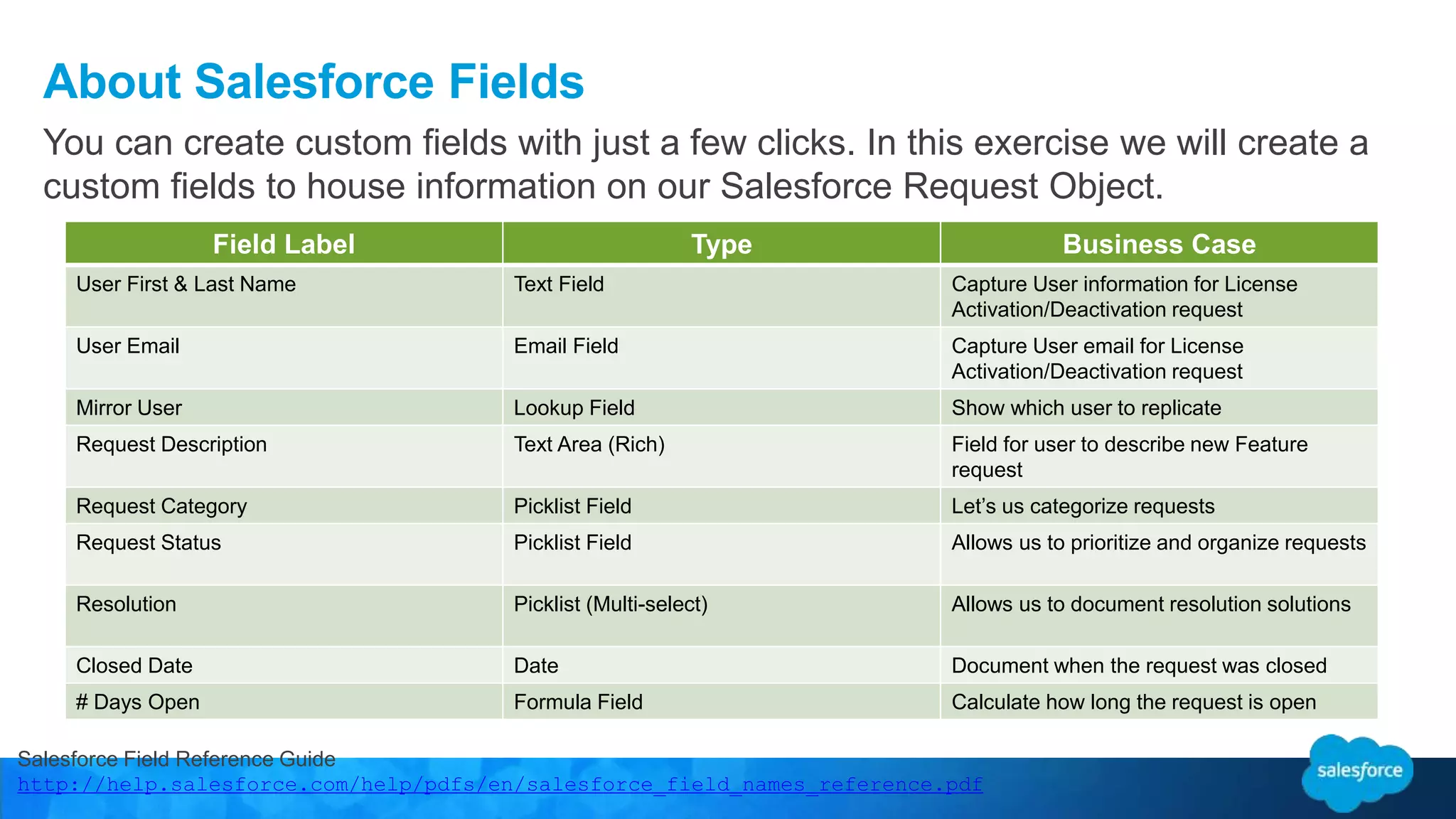 About Salesforce Fields
Salesforce Field Reference Guide
http://help.salesforce.com/help/pdfs/en/salesforce_field_names_reference.pdf
You can create custom fields with just a few clicks. In this exercise we will create a
custom fields to house information on our Salesforce Request Object.
Field Label Type Business Case
User First & Last Name Text Field Capture User information for License
Activation/Deactivation request
User Email Email Field Capture User email for License
Activation/Deactivation request
Mirror User Lookup Field Show which user to replicate
Request Description Text Area (Rich) Field for user to describe new Feature
request
Request Category Picklist Field Let’s us categorize requests
Request Status Picklist Field Allows us to prioritize and organize requests
Resolution Picklist (Multi-select) Allows us to document resolution solutions
Closed Date Date Document when the request was closed
# Days Open Formula Field Calculate how long the request is open
 