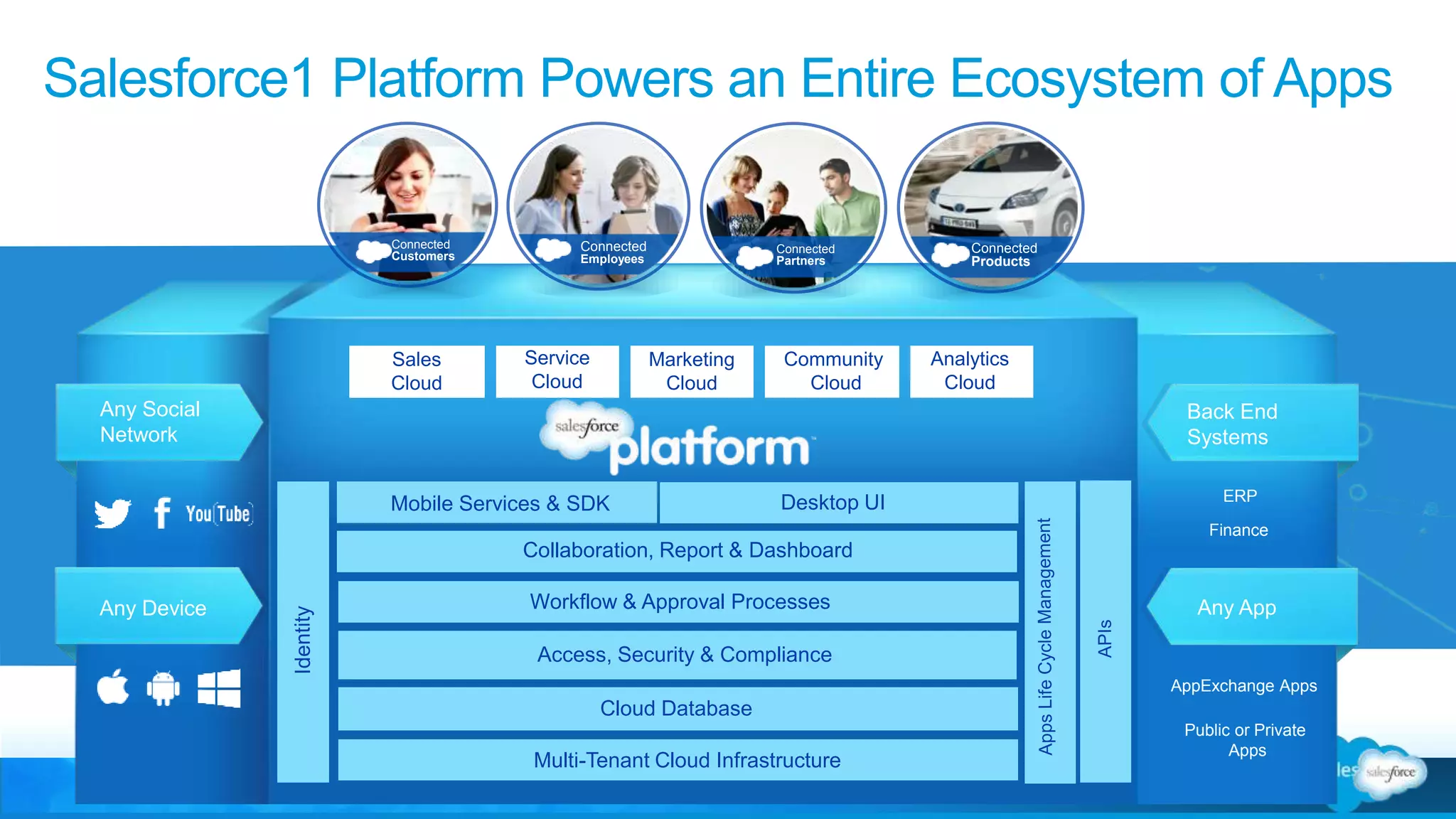 Salesforce1 Platform Powers an Entire Ecosystem of Apps
Collaboration, Report & Dashboard
Multi-Tenant Cloud Infrastructure
Sales
Cloud
Service
Cloud
Marketing
Cloud
Community
Cloud
Cloud Database
Access, Security & Compliance
Any Social
Network
Any Device
Back End
Systems
Any App
AppExchange Apps
ERP
Finance
Public or Private
Apps
Connected
Customers
Connected
Products
Connected
Partners
Connected
Employees
Analytics
Cloud
Mobile Services & SDK
Workflow & Approval Processes
Desktop UI
 