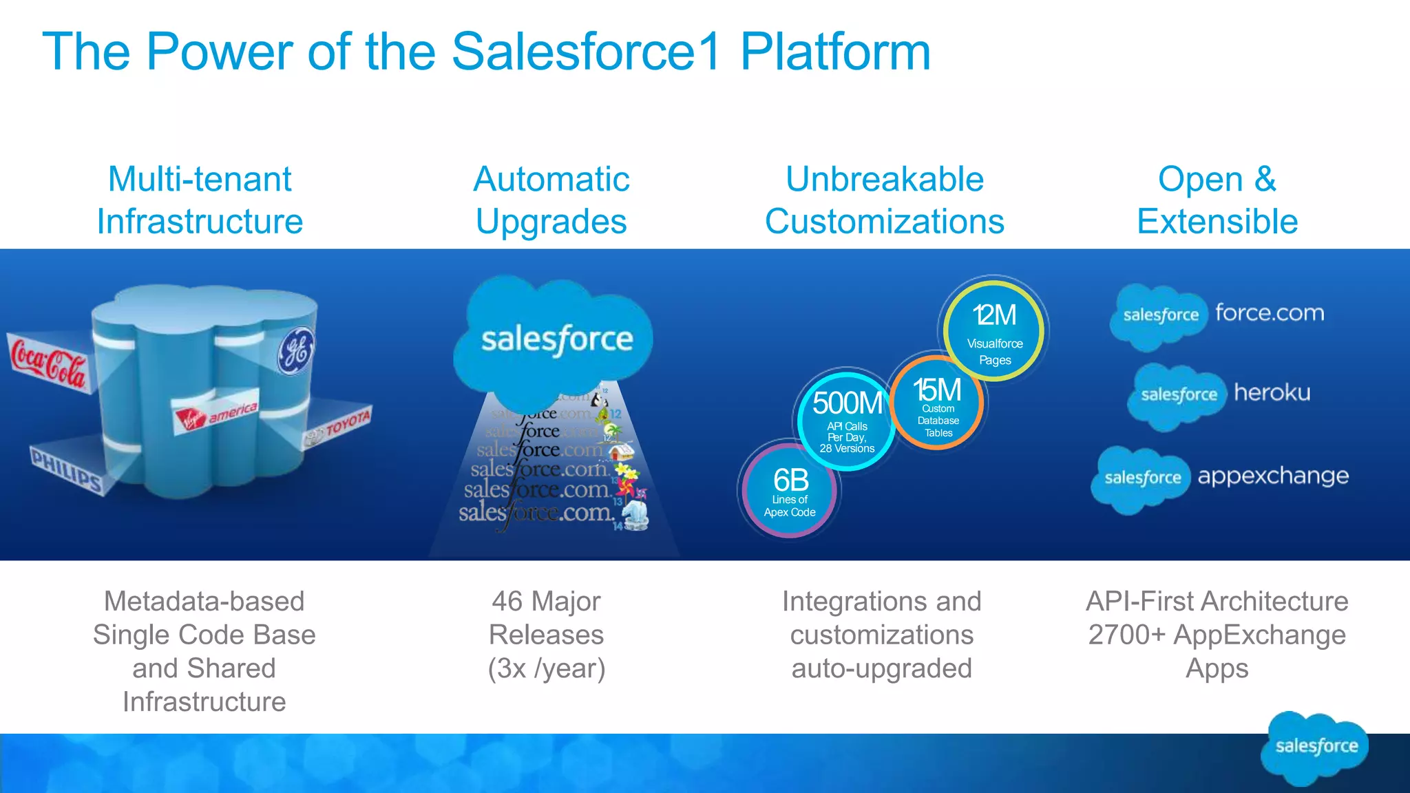 The Power of the Salesforce1 Platform
Automatic
Upgrades
46 Major
Releases
(3x /year)
Multi-tenant
Infrastructure
Metadata-based
Single Code Base
and Shared
Infrastructure
Open &
Extensible
API-First Architecture
2700+ AppExchange
Apps
Unbreakable
Customizations
Integrations and
customizations
auto-upgraded
6BLines of
Apex Code
500M
API Calls
Per Day,
28 Versions
15MCustom
Database
Tables
12M
Visualforce
Pages
 