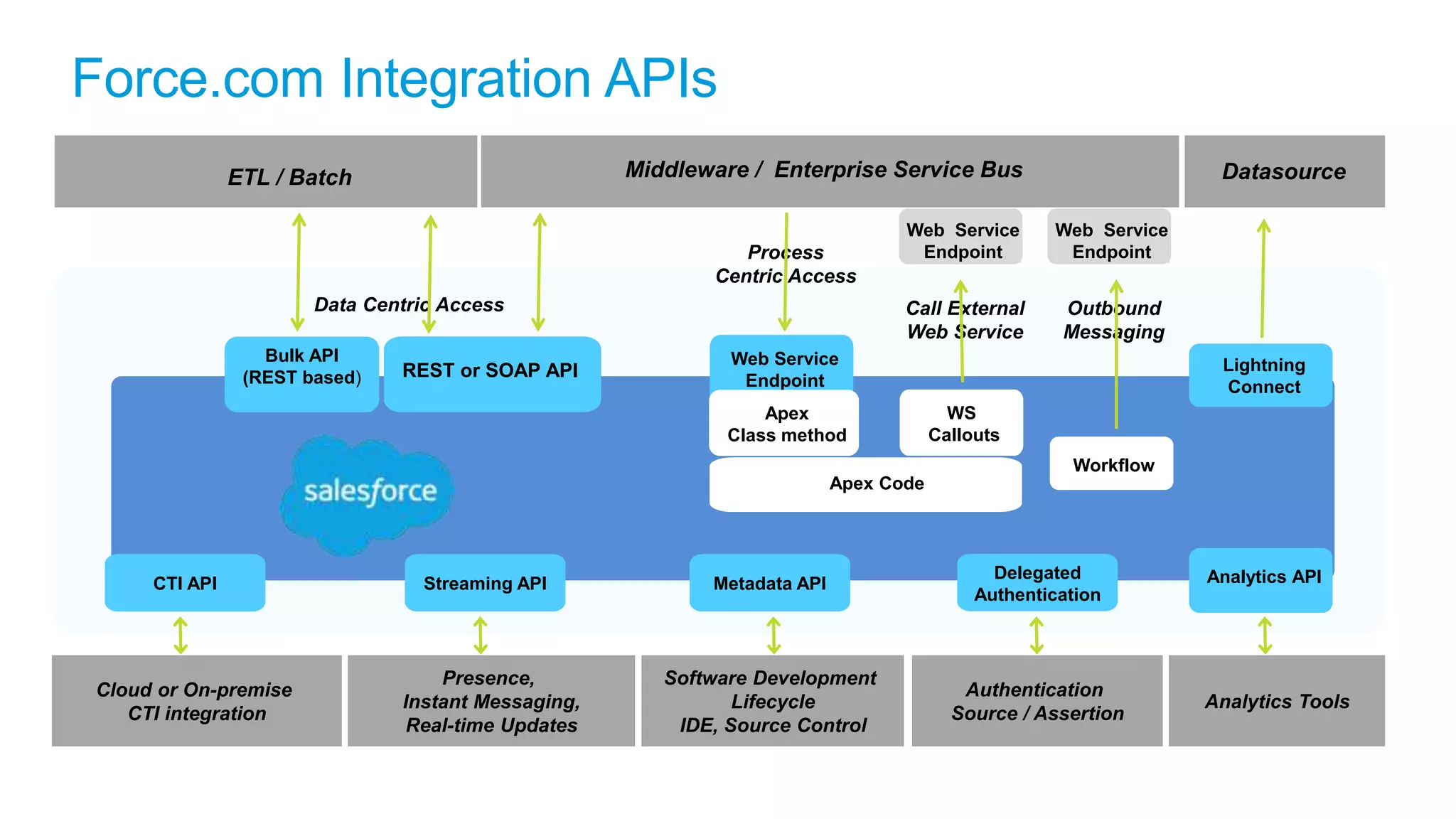 Force.com Integration APIs
Middleware / Enterprise Service Bus
Web Service
Endpoint
Call External
Web Service
REST or SOAP API
Data Centric Access
Web Service
Endpoint
Outbound
Messaging
Workflow
WS
Callouts
Web Service
Endpoint
Process
Centric Access
Apex
Class method
Apex Code
ETL / Batch
Bulk API
(REST based)
Delegated
Authentication
Authentication
Source / Assertion
Metadata API
Software Development
Lifecycle
IDE, Source Control
Streaming API
Presence,
Instant Messaging,
Real-time Updates
CTI API
Cloud or On-premise
CTI integration
Analytics API
Datasource
Analytics Tools
Lightning
Connect
 