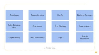 12 Factor app
11
Codebase Dependencies Config Backing Services
Build, Release,
Run
Processes Port Binding Concurrency
Disposability Dev/Prod Parity Logs
Admin
Processes
 