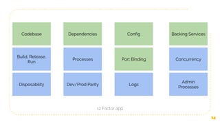 12 Factor app
14
CODEBASE Dependencies Config Backing Services
Build, Release,
Run
Processes Port Binding Concurrency
Disposability Dev/Prod Parity Logs
Admin
Processes
Codebase Dependencies Config Backing Services
Port Binding
 