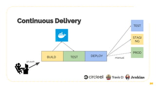 20
Continuous Delivery
git push
BUILD TEST
TEST
STAGI
NG
PROD
DEPLOY
20
manual
 