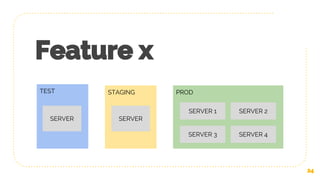 24
Feature x
TEST STAGING PROD
SERVER SERVER
SERVER 1 SERVER 2
SERVER 3 SERVER 4
 