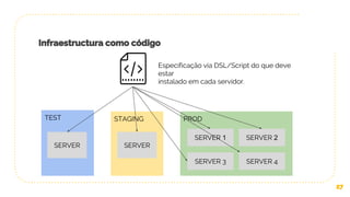 Infraestructura como código
27
TEST STAGING PROD
SERVER SERVER
SERVER 1 SERVER 2
SERVER 3 SERVER 4
Especificação via DSL/Script do que deve
estar
instalado em cada servidor.
 
