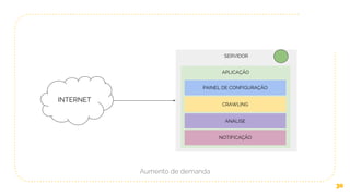 30
Aumento de demanda
SERVIDOR
INTERNET
APLICAÇÃO
PAINEL DE CONFIGURAÇÃO
CRAWLING
ANÁLISE
NOTIFICAÇÃO
 