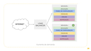 Aumento de demanda
32
SERVIDOR 1
INTERNET
APLICAÇÃO
CRAWLING
ANÁLISE
NOTIFICAÇÃO
SERVIDOR 2
APLICAÇÃO
PAINEL DE CONFIGURAÇÃO
CRAWLING
ANÁLISE
NOTIFICAÇÃO
LOAD
BALANCER
PAINEL DE CONFIGURAÇÃO
 