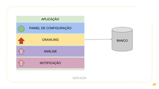36
Aplicação
APLICAÇÃO
PAINEL DE CONFIGURAÇÃO
CRAWLING
ANÁLISE
NOTIFICAÇÃO
BANCO
 