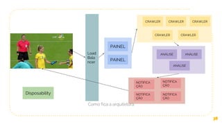 38
PAINEL
Load
Bala
ncer
PAINEL
NOTIFICA
ÇÃO
NOTIFICA
ÇÃO
NOTIFICA
ÇÃO
NOTIFICA
ÇÃO
CRAWLER
CRAWLER CRAWLER
CRAWLER CRAWLER
ANÁLISE
ANÁLISE
ANÁLISE
Disposability
Como fica a arquitetura
 