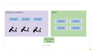 Dev/Prod
43
PRODDESENVOLVIMENTO
SERVER 1 SERVER 2
SERVER 3 SERVER 4
DOCKER DOCKER DOCKER
DOCKER DOCKER
DOCKER DOCKER
Dev/Prod
Parity
 