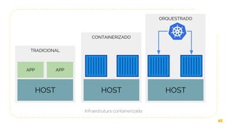 45
Infraestrutura containerizada
TRADICIONAL
HOST
APP APP
CONTAINERIZADO
HOST
ORQUESTRADO
HOST
 