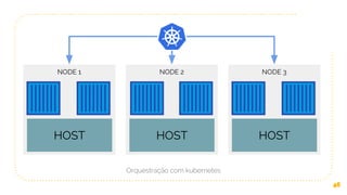 Orquestração com kubernetes
46
NODE 3
HOST
NODE 1
HOST
NODE 2
HOST
 