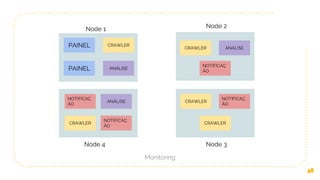 48
PAINEL
PAINEL
NOTIFICAÇ
ÃO
NOTIFICAÇ
ÃO
NOTIFICAÇ
ÃO
NOTIFICAÇ
ÃO
CRAWLER
CRAWLER
CRAWLER
CRAWLER
CRAWLER
ANÁLISE
ANÁLISE
ANÁLISE
Node 1 Node 2
Node 3Node 4
Monitoring
 
