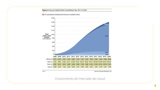 Crescimento do mercado de cloud
5
 