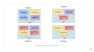 Escrevendo logs nos nodes
50
PAINEL
PAINEL
NOTIFICAÇ
ÃO
NOTIFICAÇ
ÃO
NOTIFICAÇ
ÃO
NOTIFICAÇ
ÃO
CRAWLER
CRAWLER
CRAWLER
CRAWLER
CRAWLER
ANÁLISE
ANÁLISE
ANÁLISE
Node 1
Node 2
Node 3Node 4
 