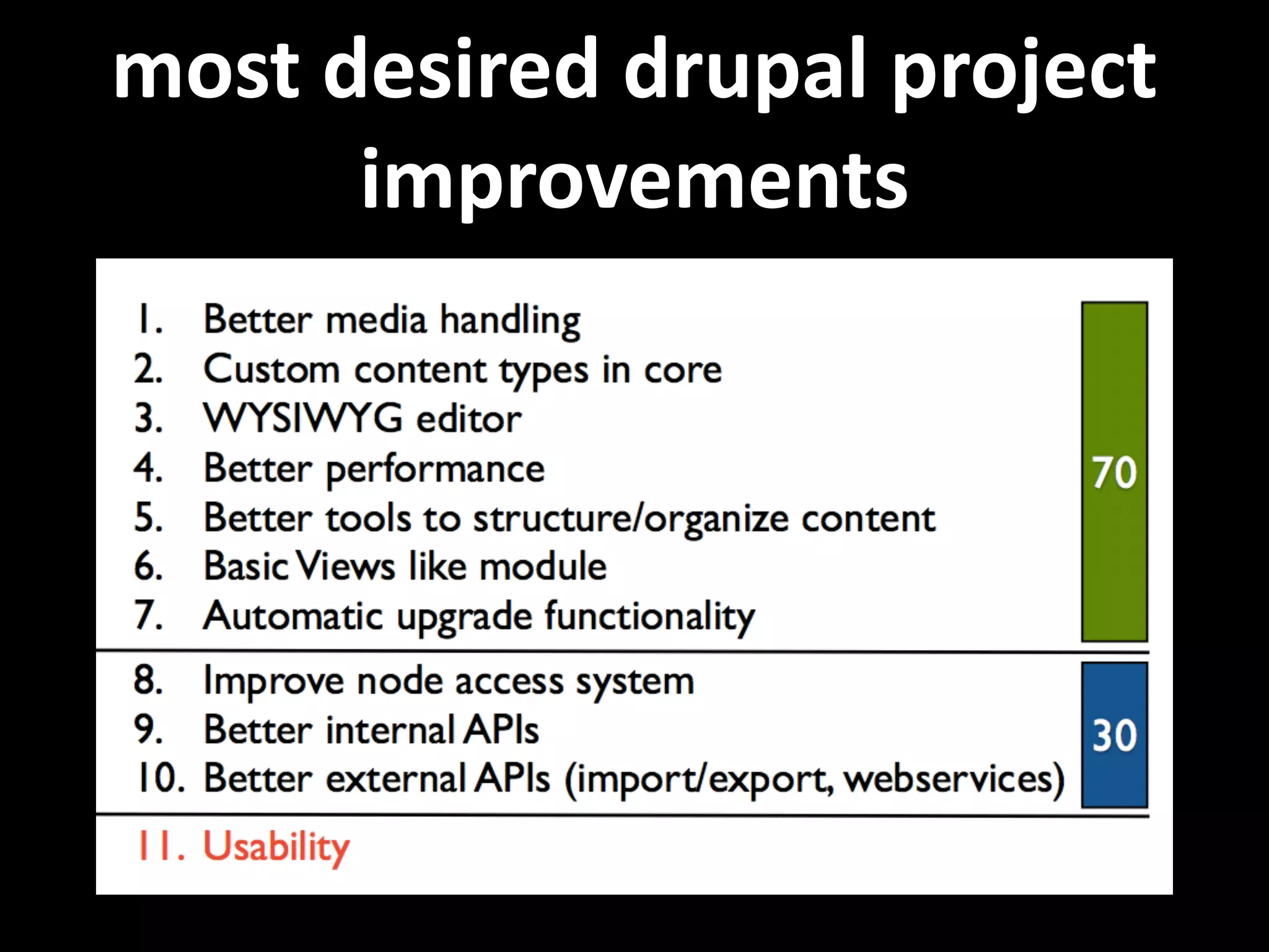 most  desired  drupal  project   improvements     