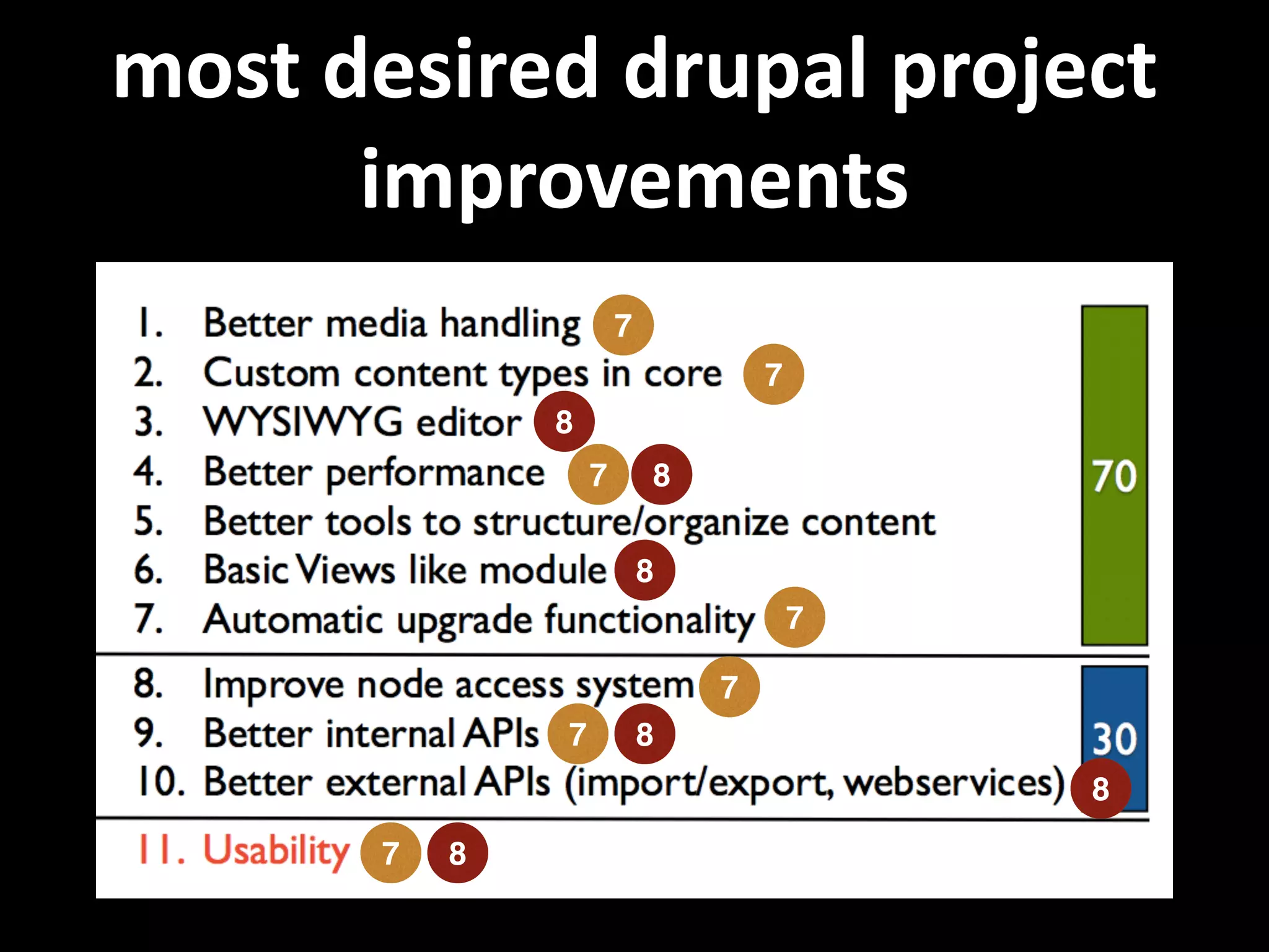 most  desired  drupal  project   improvements     7 8 7 8 7 8 8 7 8 7 87 7 
